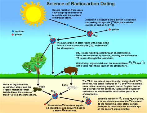 what could not be dated using radiocarbon dating techniques